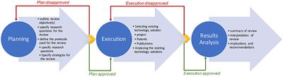 Technology adoption review for ageing well: analysis of technical solutions